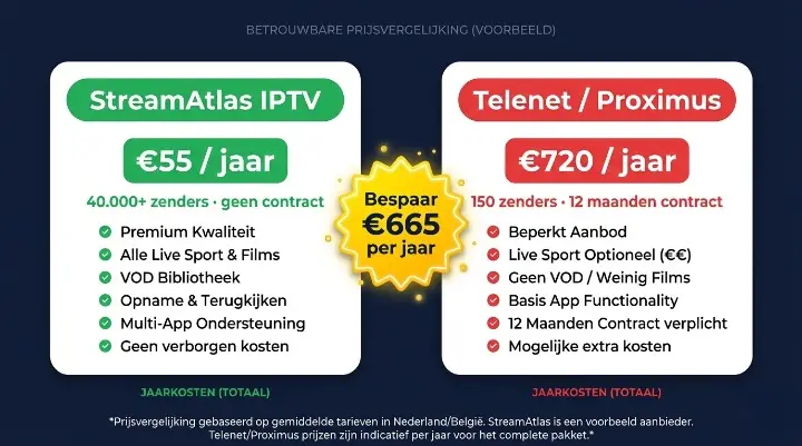 IPTV kopen vs Telenet Proximus VOO – prijsvergelijking besparing per jaar
