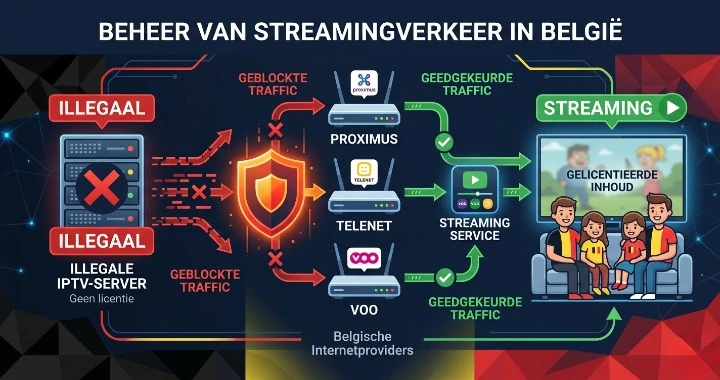 Hoe dynamische IPTV-blokkering werkt in België - Proximus Telenet VOO filteren illegale servers in real-time